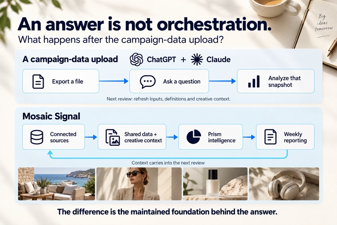 An answer is not orchestration. A flowchart contrasts ChatGPT and Claude campaign-data uploads with Mosaic’s connected data, creative context, Prism intelligence and weekly reporting, framed by warm daylight and hotel, fashion, skincare and audio creative.